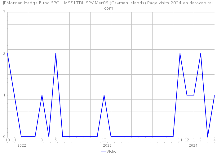 JPMorgan Hedge Fund SPC - MSF LTDII SPV Mar09 (Cayman Islands) Page visits 2024 
