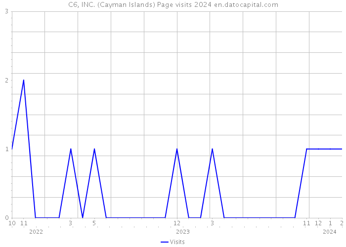 C6, INC. (Cayman Islands) Page visits 2024 