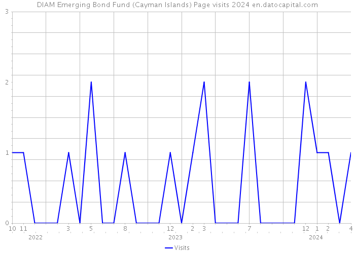 DIAM Emerging Bond Fund (Cayman Islands) Page visits 2024 