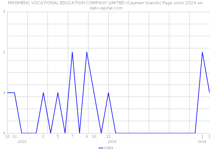 MINSHENG VOCATIONAL EDUCATION COMPANY LIMITED (Cayman Islands) Page visits 2024 