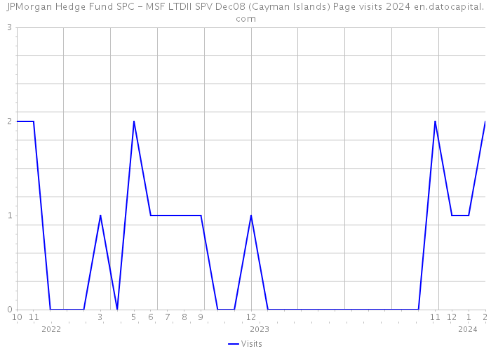 JPMorgan Hedge Fund SPC - MSF LTDII SPV Dec08 (Cayman Islands) Page visits 2024 