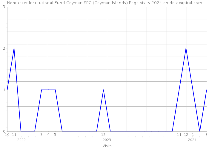 Nantucket Institutional Fund Cayman SPC (Cayman Islands) Page visits 2024 