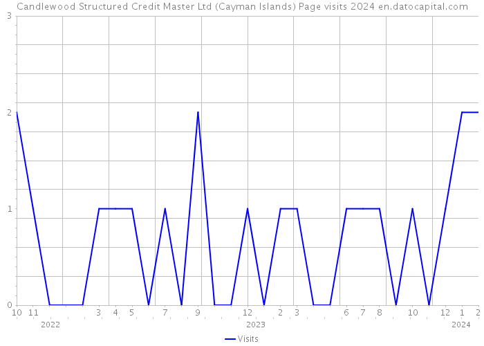 Candlewood Structured Credit Master Ltd (Cayman Islands) Page visits 2024 
