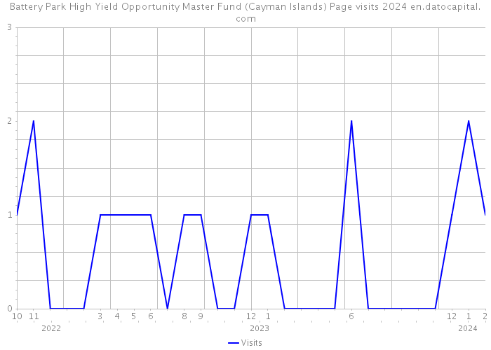 Battery Park High Yield Opportunity Master Fund (Cayman Islands) Page visits 2024 