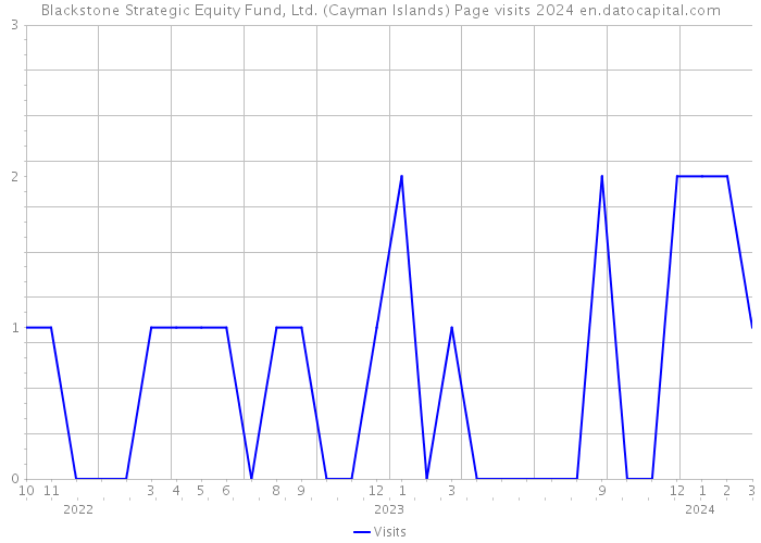 Blackstone Strategic Equity Fund, Ltd. (Cayman Islands) Page visits 2024 