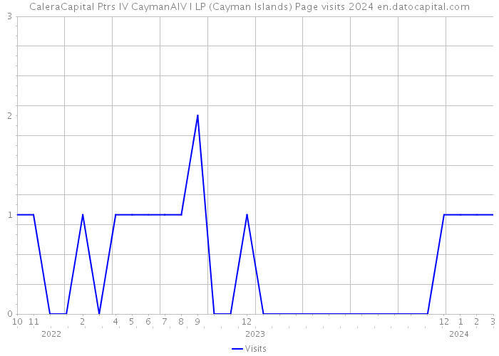 CaleraCapital Ptrs IV CaymanAIV I LP (Cayman Islands) Page visits 2024 