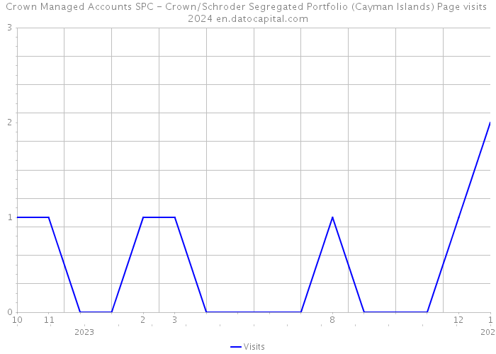 Crown Managed Accounts SPC - Crown/Schroder Segregated Portfolio (Cayman Islands) Page visits 2024 