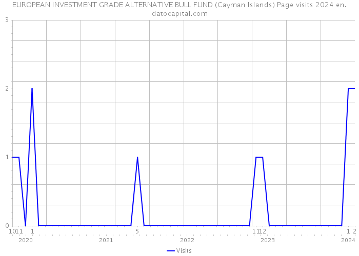 EUROPEAN INVESTMENT GRADE ALTERNATIVE BULL FUND (Cayman Islands) Page visits 2024 