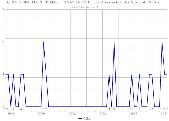 ALDEN GLOBAL EMERGING MARKETS MASTER FUND, LTD. (Cayman Islands) Page visits 2024 