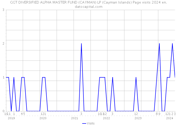 GGT DIVERSIFIED ALPHA MASTER FUND (CAYMAN) LP (Cayman Islands) Page visits 2024 