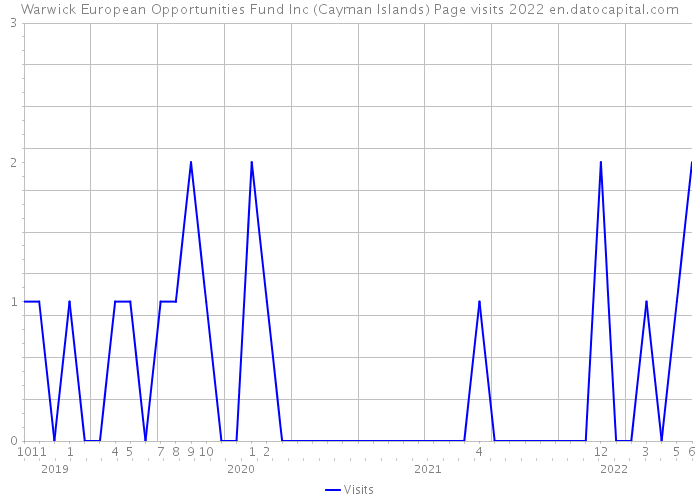 Warwick European Opportunities Fund Inc (Cayman Islands) Page visits 2022 