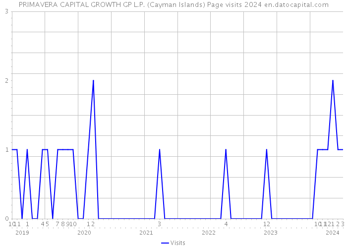 PRIMAVERA CAPITAL GROWTH GP L.P. (Cayman Islands) Page visits 2024 