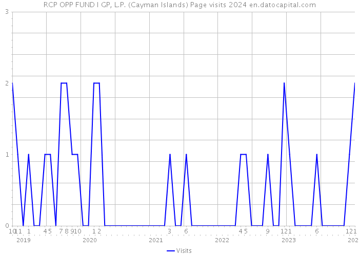 RCP OPP FUND I GP, L.P. (Cayman Islands) Page visits 2024 