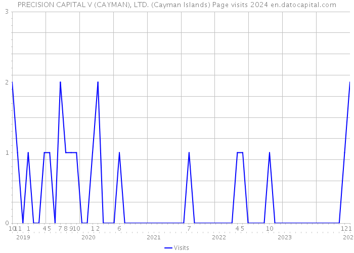 PRECISION CAPITAL V (CAYMAN), LTD. (Cayman Islands) Page visits 2024 