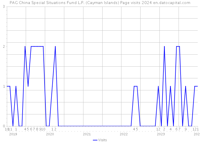 PAG China Special Situations Fund L.P. (Cayman Islands) Page visits 2024 