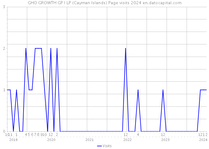 GHO GROWTH GP I LP (Cayman Islands) Page visits 2024 
