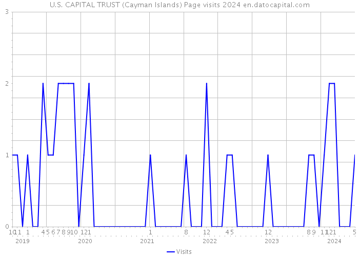 U.S. CAPITAL TRUST (Cayman Islands) Page visits 2024 