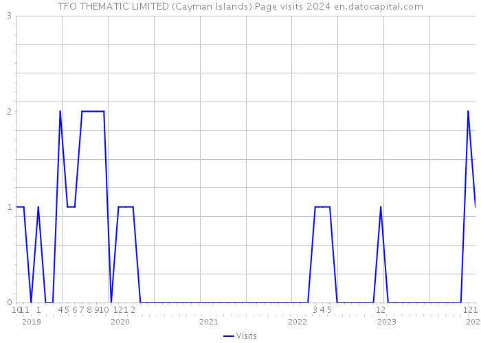 TFO THEMATIC LIMITED (Cayman Islands) Page visits 2024 