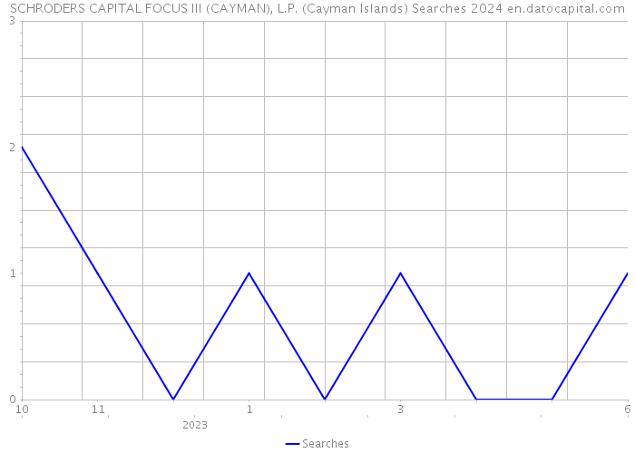 SCHRODERS CAPITAL FOCUS III (CAYMAN), L.P. (Cayman Islands) Searches 2024 