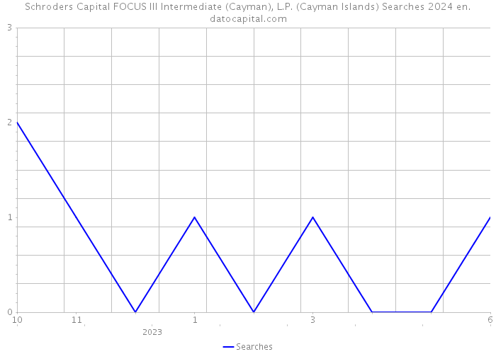 Schroders Capital FOCUS III Intermediate (Cayman), L.P. (Cayman Islands) Searches 2024 