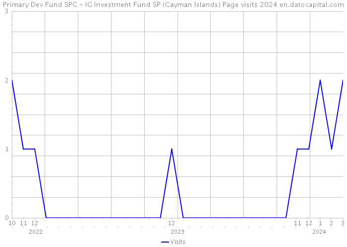 Primary Dev Fund SPC - IG Investment Fund SP (Cayman Islands) Page visits 2024 