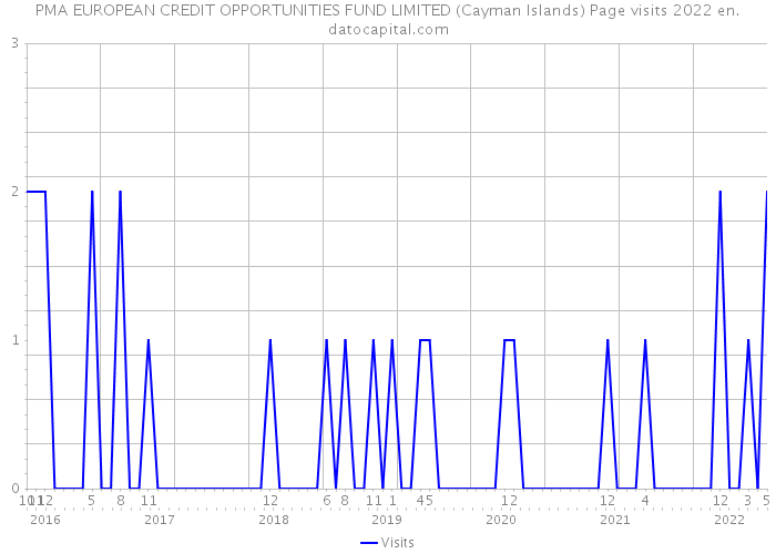 PMA EUROPEAN CREDIT OPPORTUNITIES FUND LIMITED (Cayman Islands) Page visits 2022 