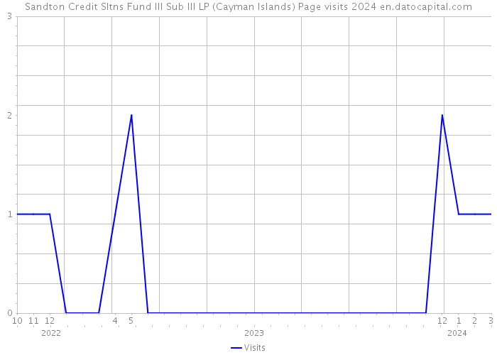 Sandton Credit Sltns Fund III Sub III LP (Cayman Islands) Page visits 2024 
