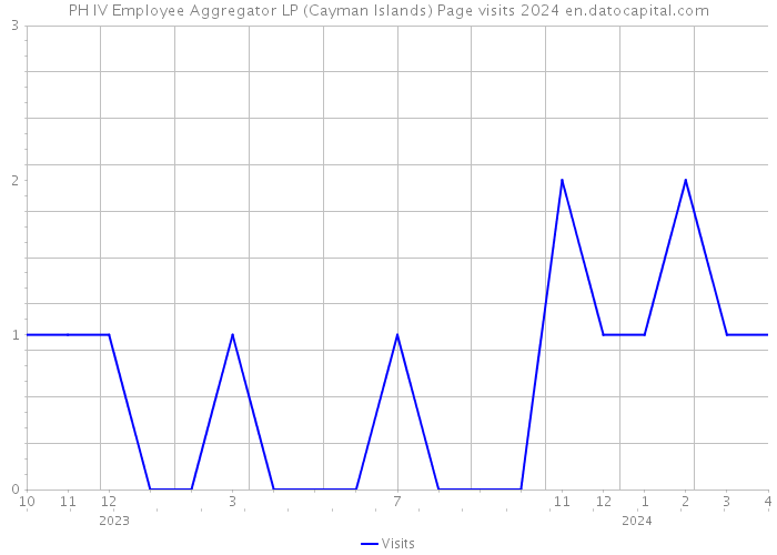 PH IV Employee Aggregator LP (Cayman Islands) Page visits 2024 