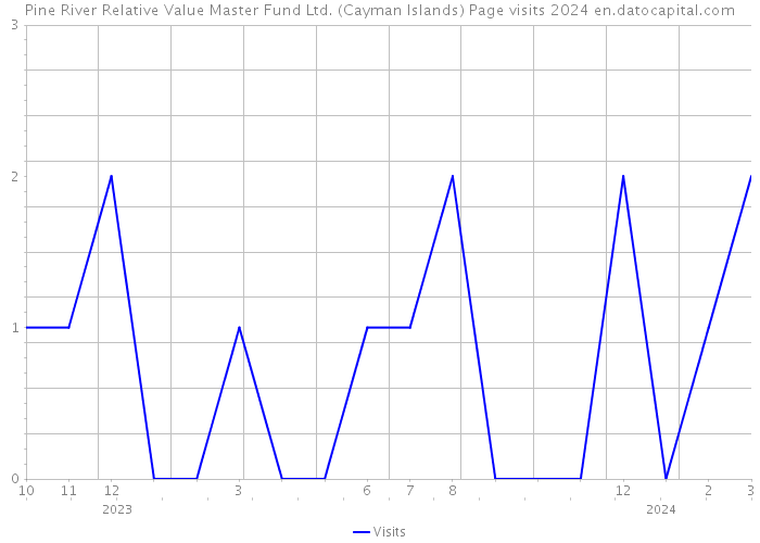 Pine River Relative Value Master Fund Ltd. (Cayman Islands) Page visits 2024 