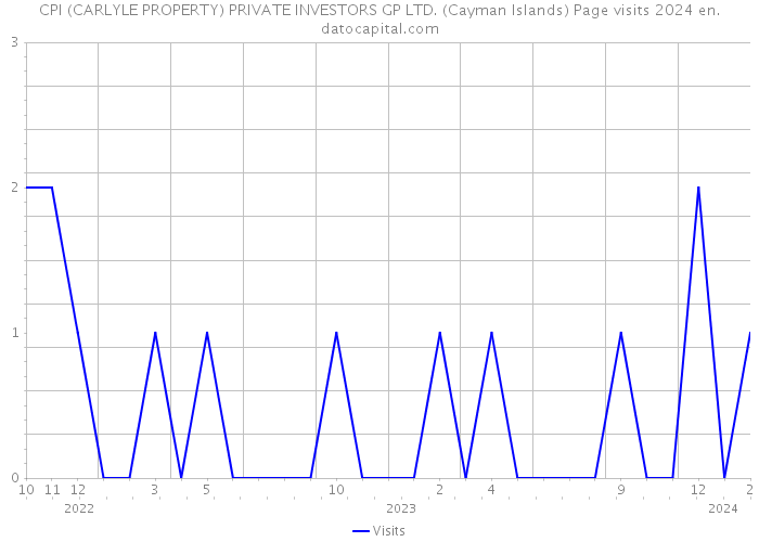 CPI (CARLYLE PROPERTY) PRIVATE INVESTORS GP LTD. (Cayman Islands) Page visits 2024 
