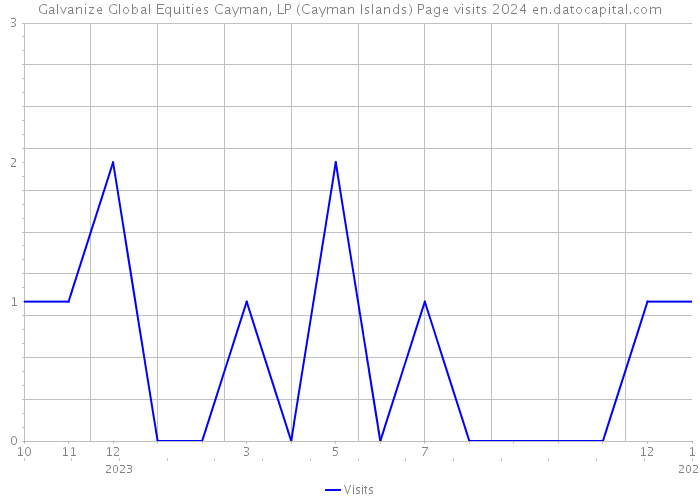 Galvanize Global Equities Cayman, LP (Cayman Islands) Page visits 2024 