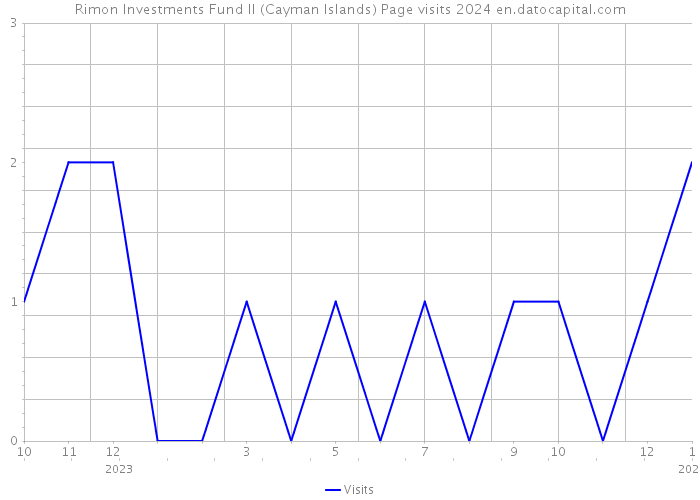 Rimon Investments Fund II (Cayman Islands) Page visits 2024 