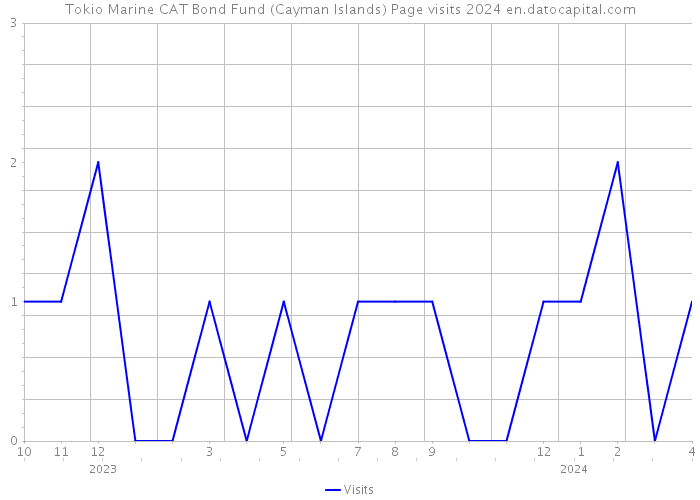 Tokio Marine CAT Bond Fund (Cayman Islands) Page visits 2024 