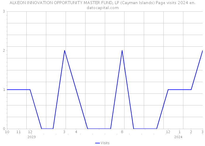 ALKEON INNOVATION OPPORTUNITY MASTER FUND, LP (Cayman Islands) Page visits 2024 