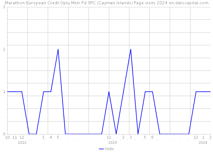 Marathon European Credt Opty Mstr Fd SPC (Cayman Islands) Page visits 2024 