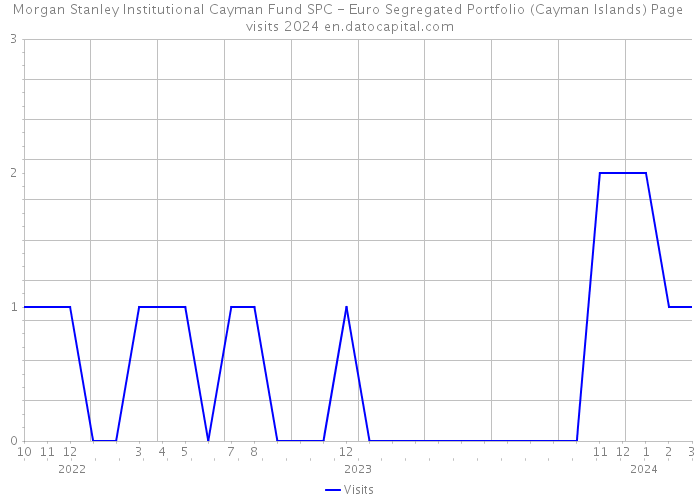 Morgan Stanley Institutional Cayman Fund SPC - Euro Segregated Portfolio (Cayman Islands) Page visits 2024 