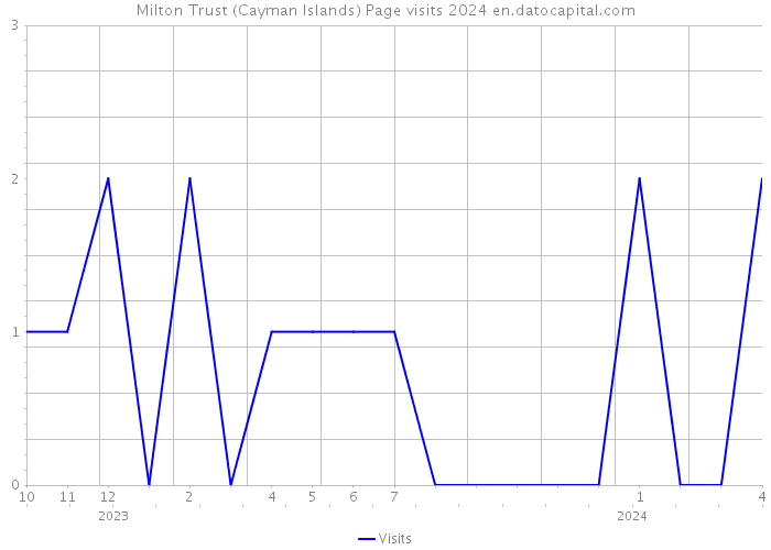 Milton Trust (Cayman Islands) Page visits 2024 