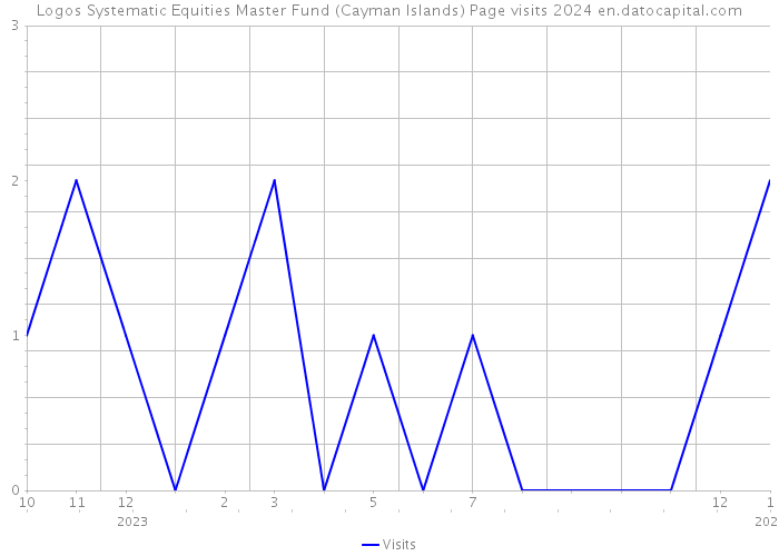 Logos Systematic Equities Master Fund (Cayman Islands) Page visits 2024 