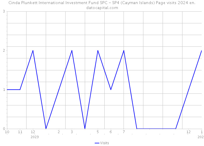Cinda Plunkett International Investment Fund SPC - SP4 (Cayman Islands) Page visits 2024 