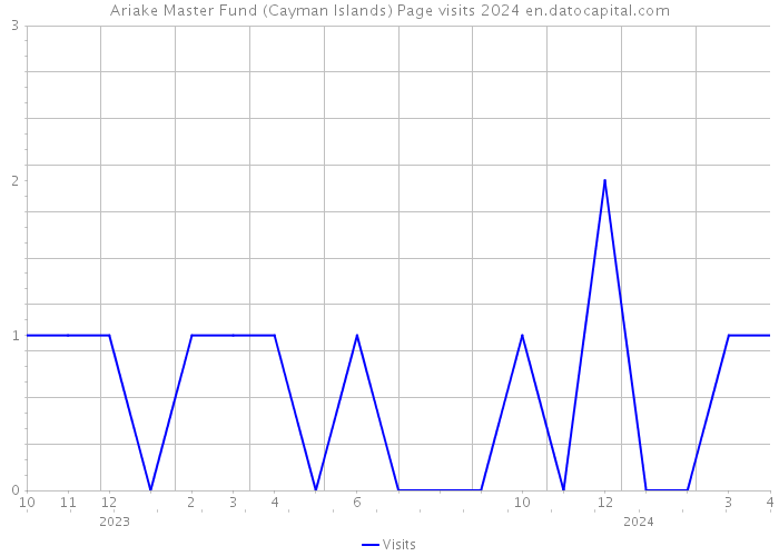 Ariake Master Fund (Cayman Islands) Page visits 2024 