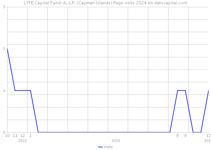 LYFE Capital Fund-A, L.P. (Cayman Islands) Page visits 2024 