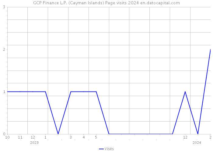 GCP Finance L.P. (Cayman Islands) Page visits 2024 