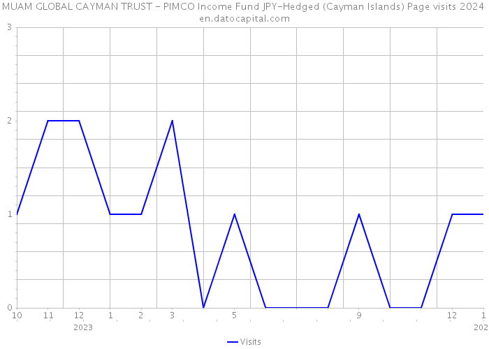 MUAM GLOBAL CAYMAN TRUST - PIMCO Income Fund JPY-Hedged (Cayman Islands) Page visits 2024 