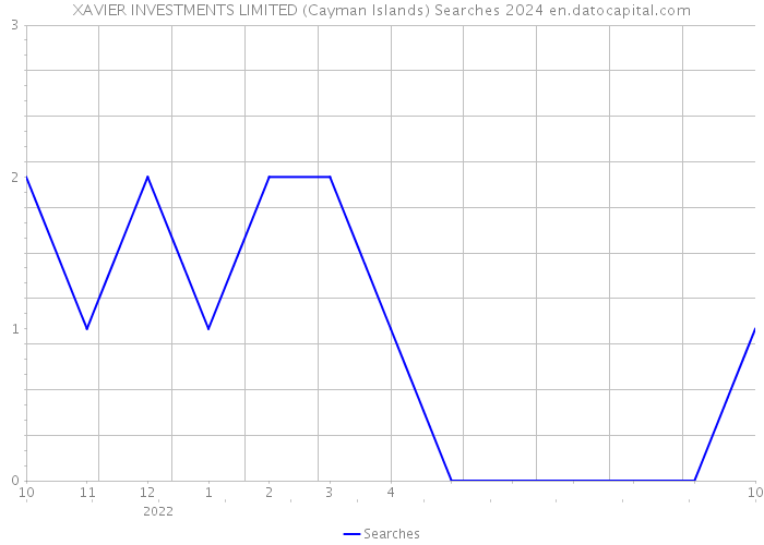 XAVIER INVESTMENTS LIMITED (Cayman Islands) Searches 2024 