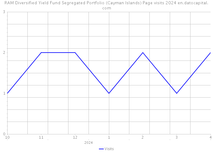 RAM Diversified Yield Fund Segregated Portfolio (Cayman Islands) Page visits 2024 