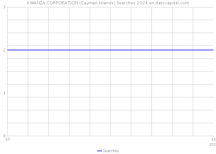 KWANZA CORPORATION (Cayman Islands) Searches 2024 