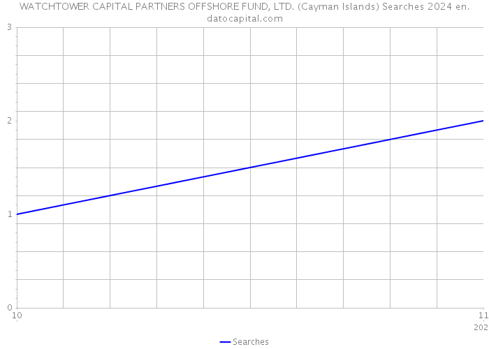 WATCHTOWER CAPITAL PARTNERS OFFSHORE FUND, LTD. (Cayman Islands) Searches 2024 