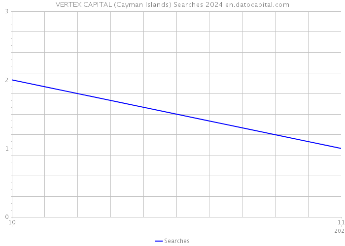 VERTEX CAPITAL (Cayman Islands) Searches 2024 