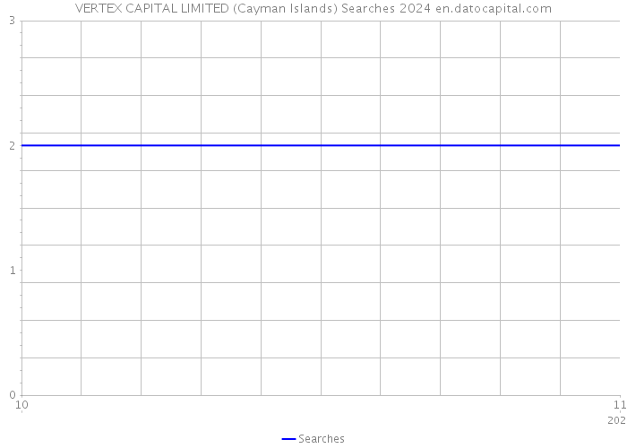 VERTEX CAPITAL LIMITED (Cayman Islands) Searches 2024 