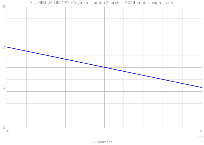 ALUMINIUM LIMITED (Cayman Islands) Searches 2024 